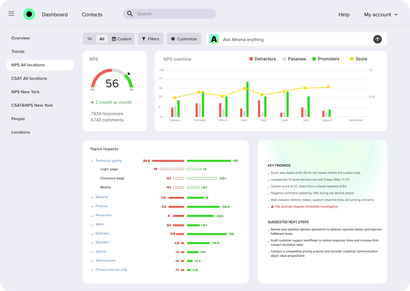 Athena dashboard with NPS analytics, topic impacts, and AI insights