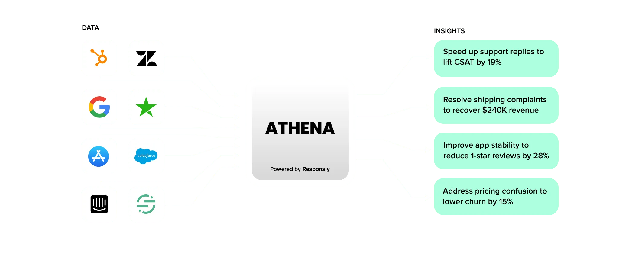 Diagram showing data flowing from integrations such as HubSpot, Zendesk, Google, Salesforce, Intercom and Segment into ATHENA powered by Responsly, then branching into prioritized business insights on CSAT, revenue, reviews and churn.
