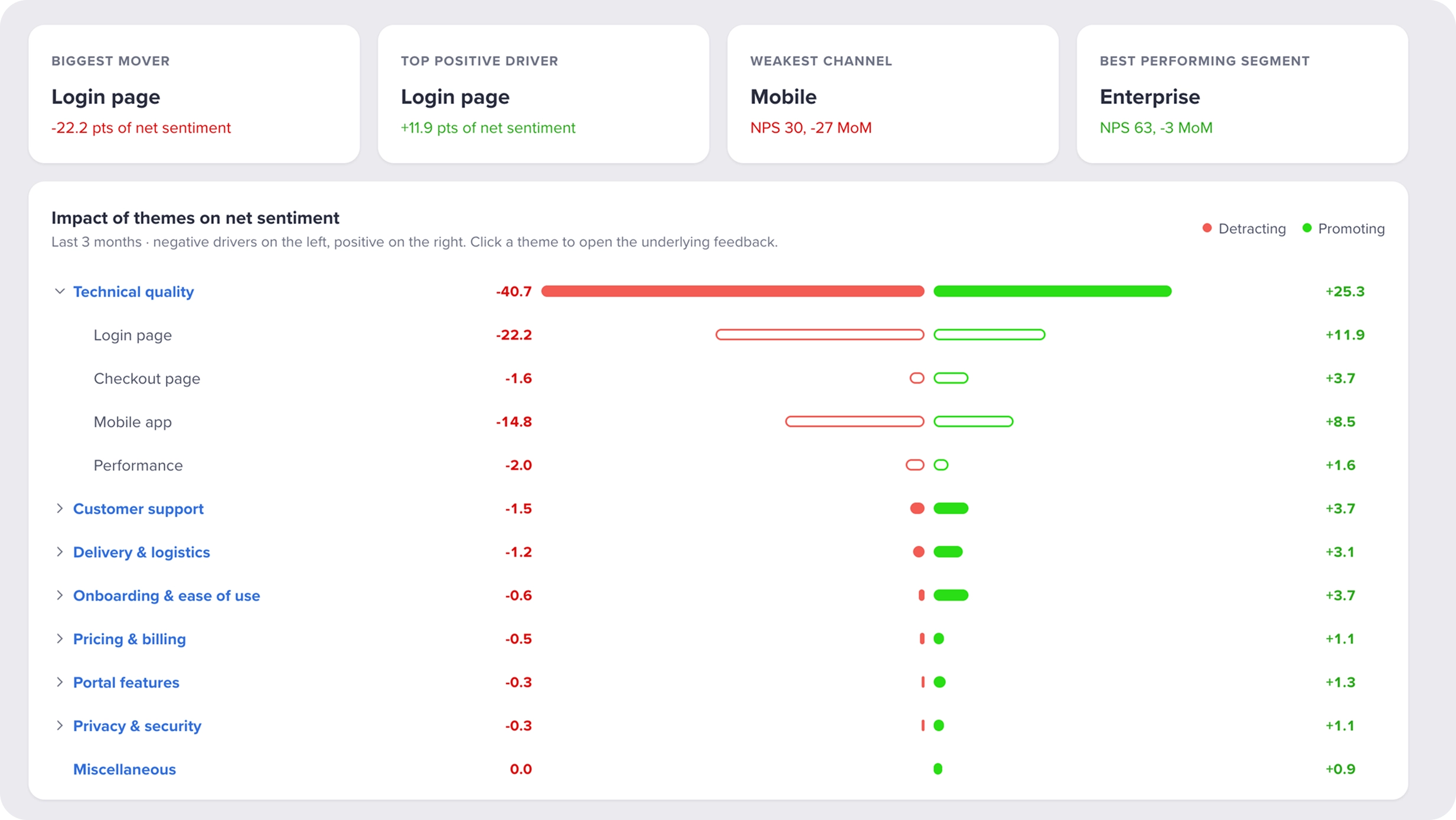 Topic impact breakdown showing what drives the CSAT score up and down