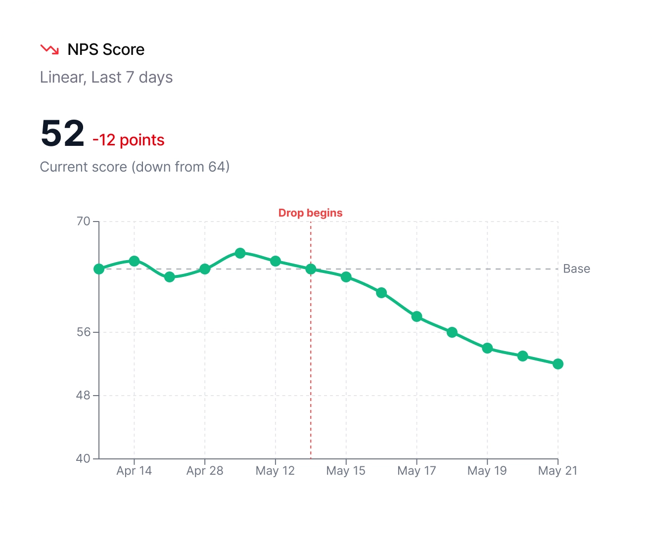NPS score trend dashboard showing a detected drop over time