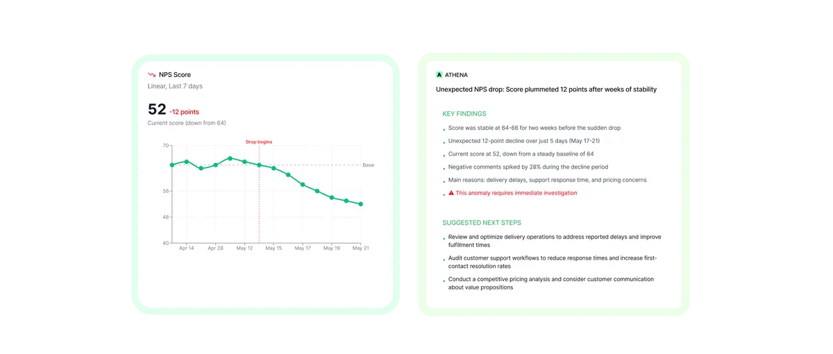 Athena alert showing an NPS drop with anomaly detection and channels like email, Slack and Teams.