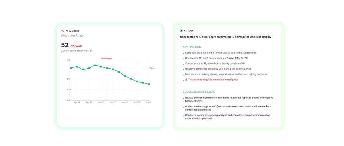 Athena alert showing an NPS drop with anomaly detection and channels like email, Slack and Teams.