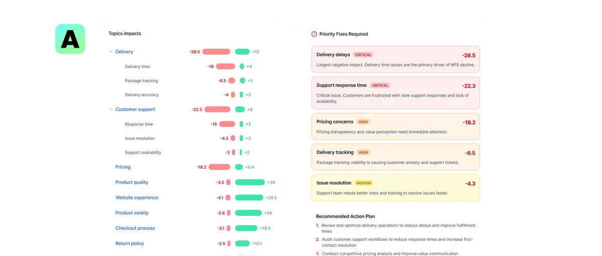 Athena UI: topics impact breakdown and prioritized fixes driven by survey feedback.