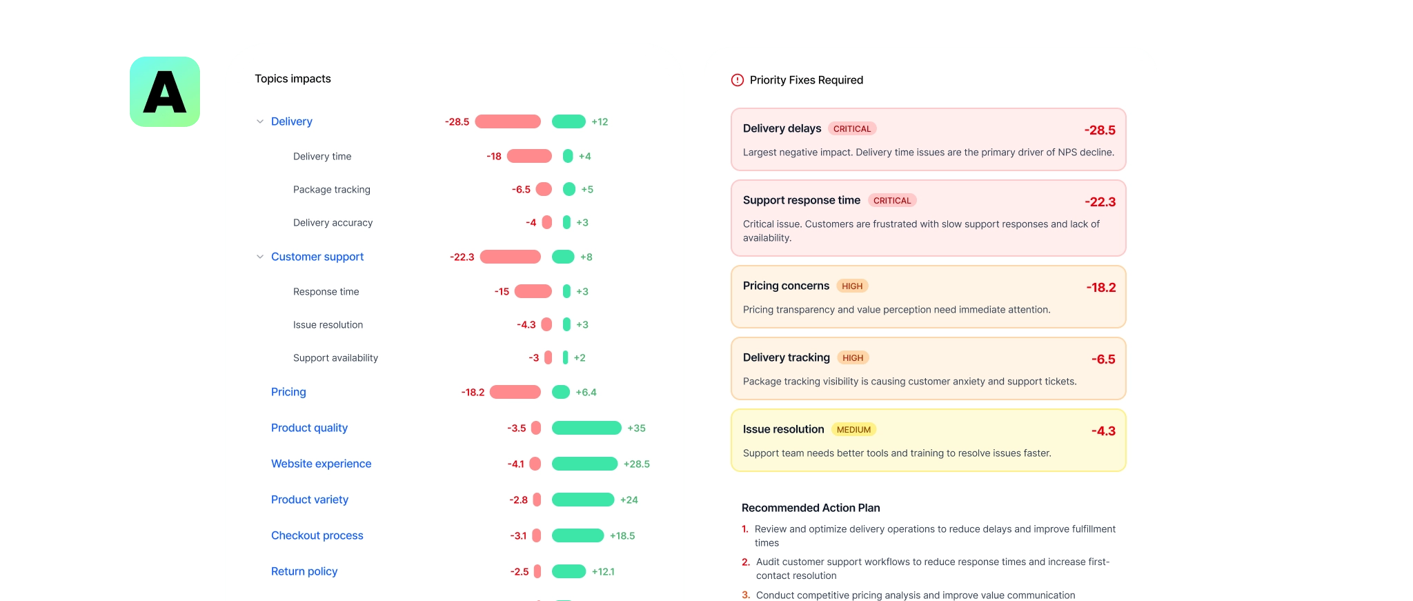 Athena UI: topics impact breakdown and prioritized fixes driven by survey feedback.