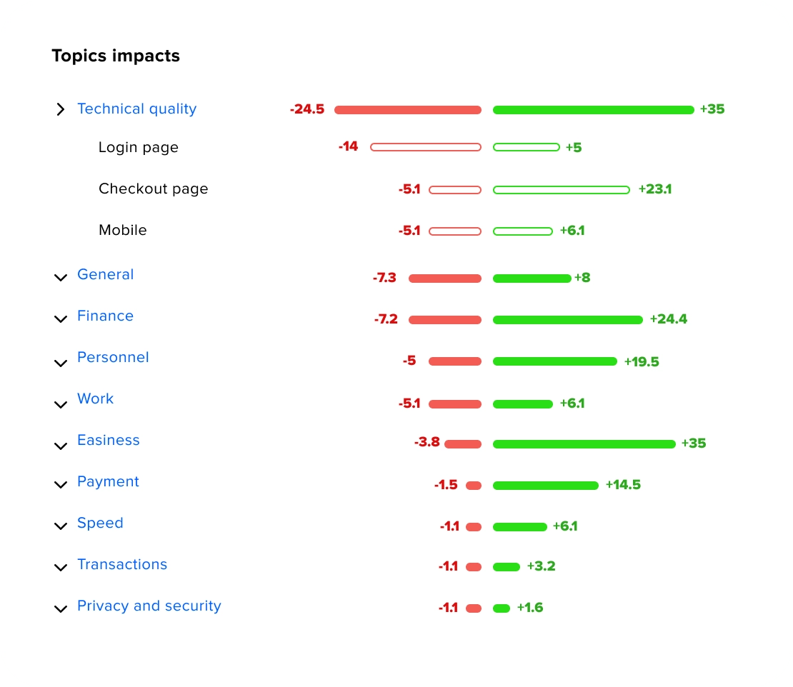 Topic impact breakdown showing positive and negative drivers of NPS