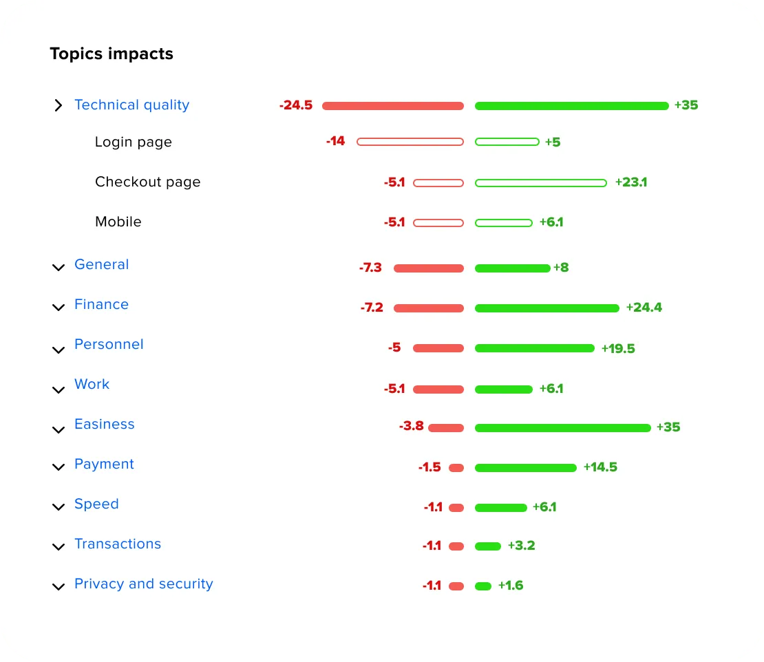 Athena's Topics impacts view breaking NPS down by topic—showing how many points each topic (Technical quality, Finance, Personnel, Easiness, Payment, and more) adds to or subtracts from the NPS score, with drill-down into sub-topics like Login page, Checkout page, and Mobile.