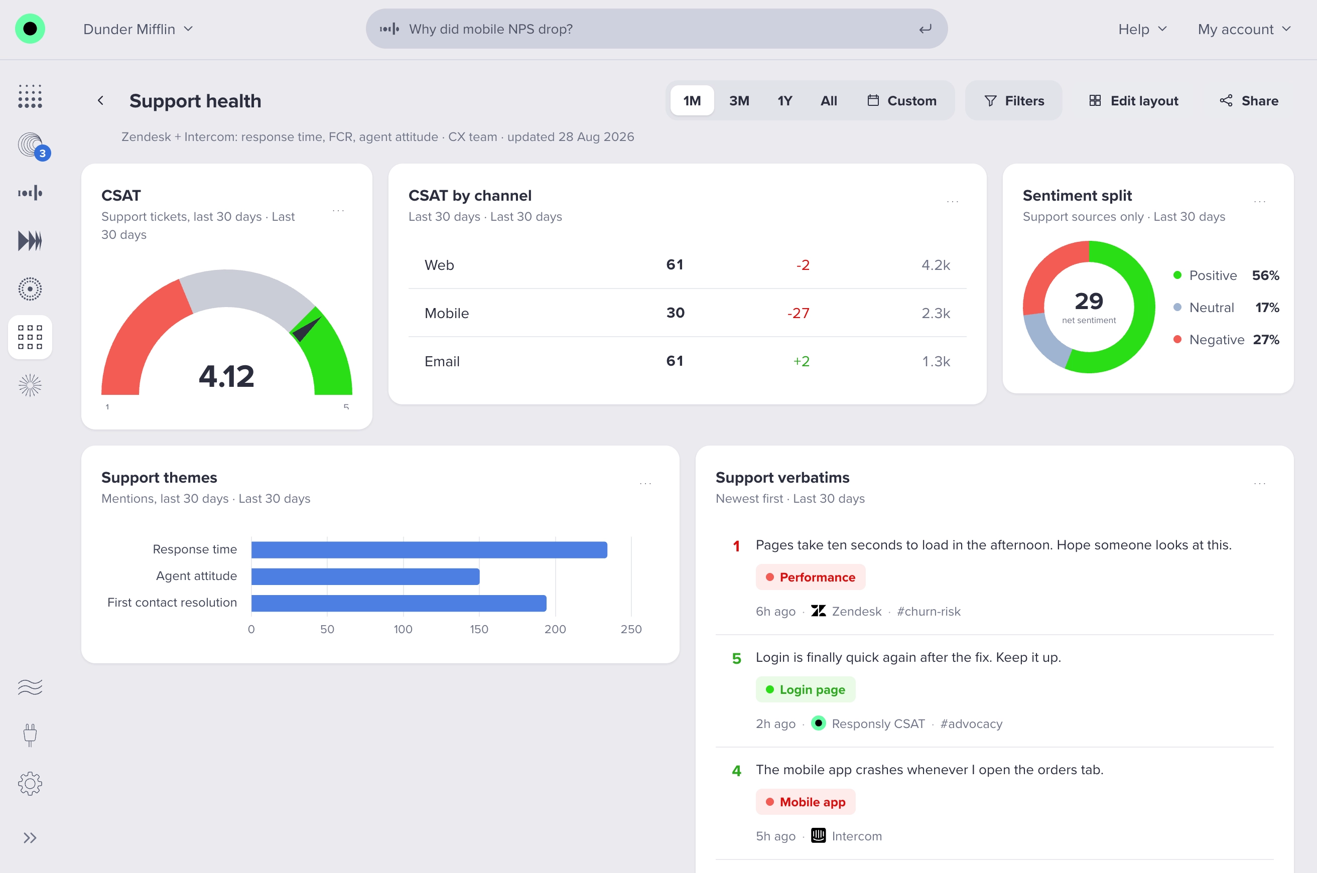 Support health dashboard: CSAT gauge, CSAT split by web, mobile and email, sentiment breakdown, recurring support themes and tagged verbatims
