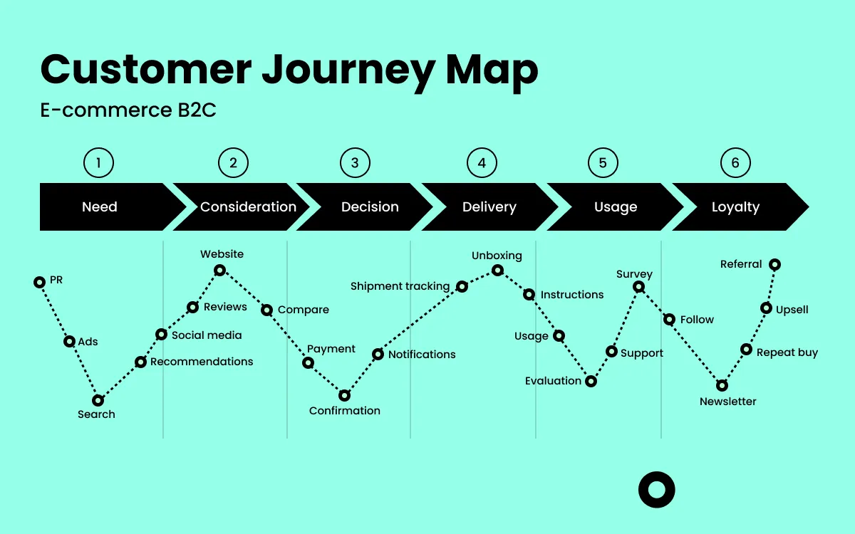 Example of Customer Journey Map for E-commerce B2C