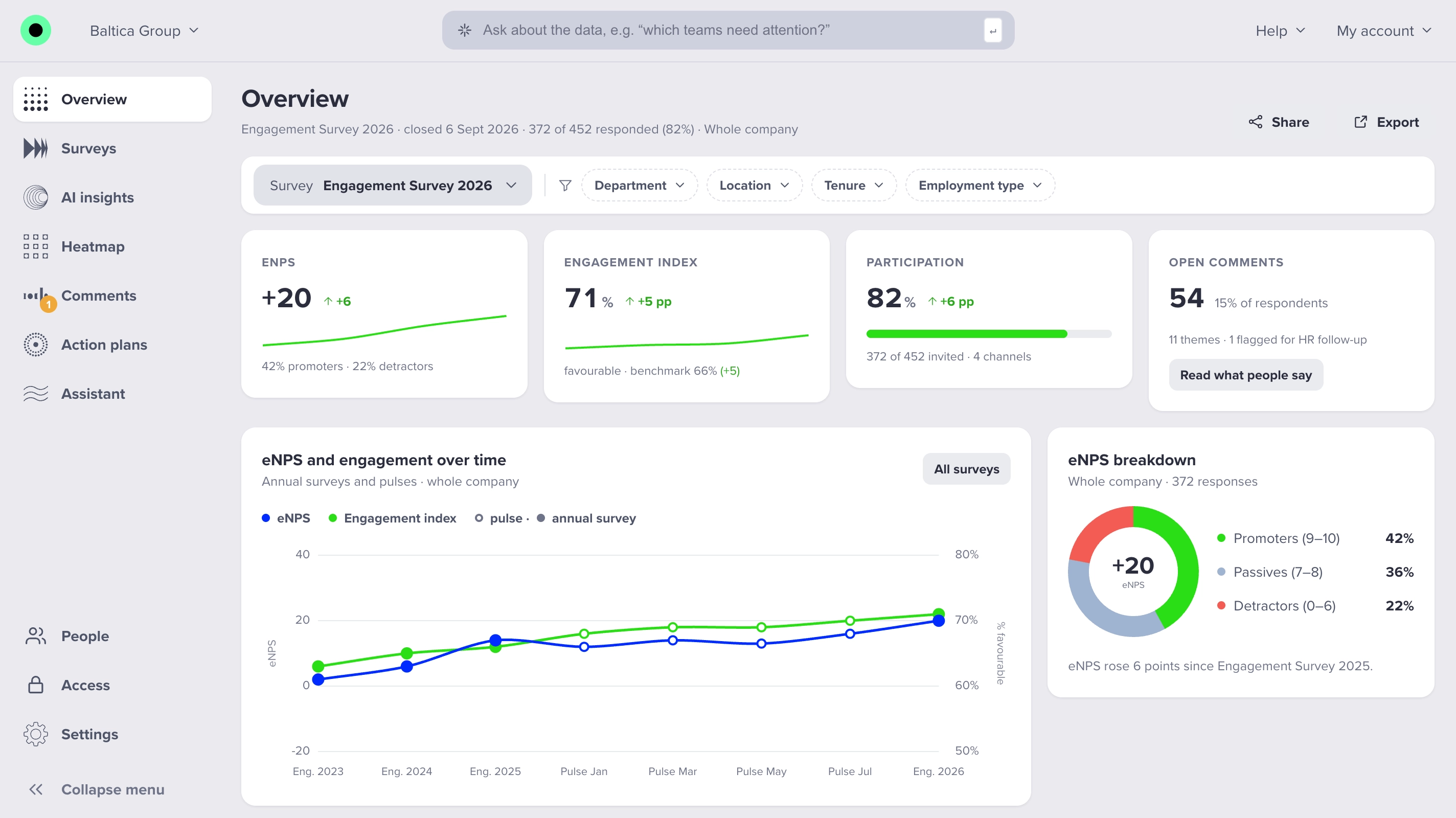 eNPS dashboard: score of +20 with promoter and detractor split, engagement index, participation, open comments, the eNPS trend across annual surveys and pulses, and filters by department, location and tenure
