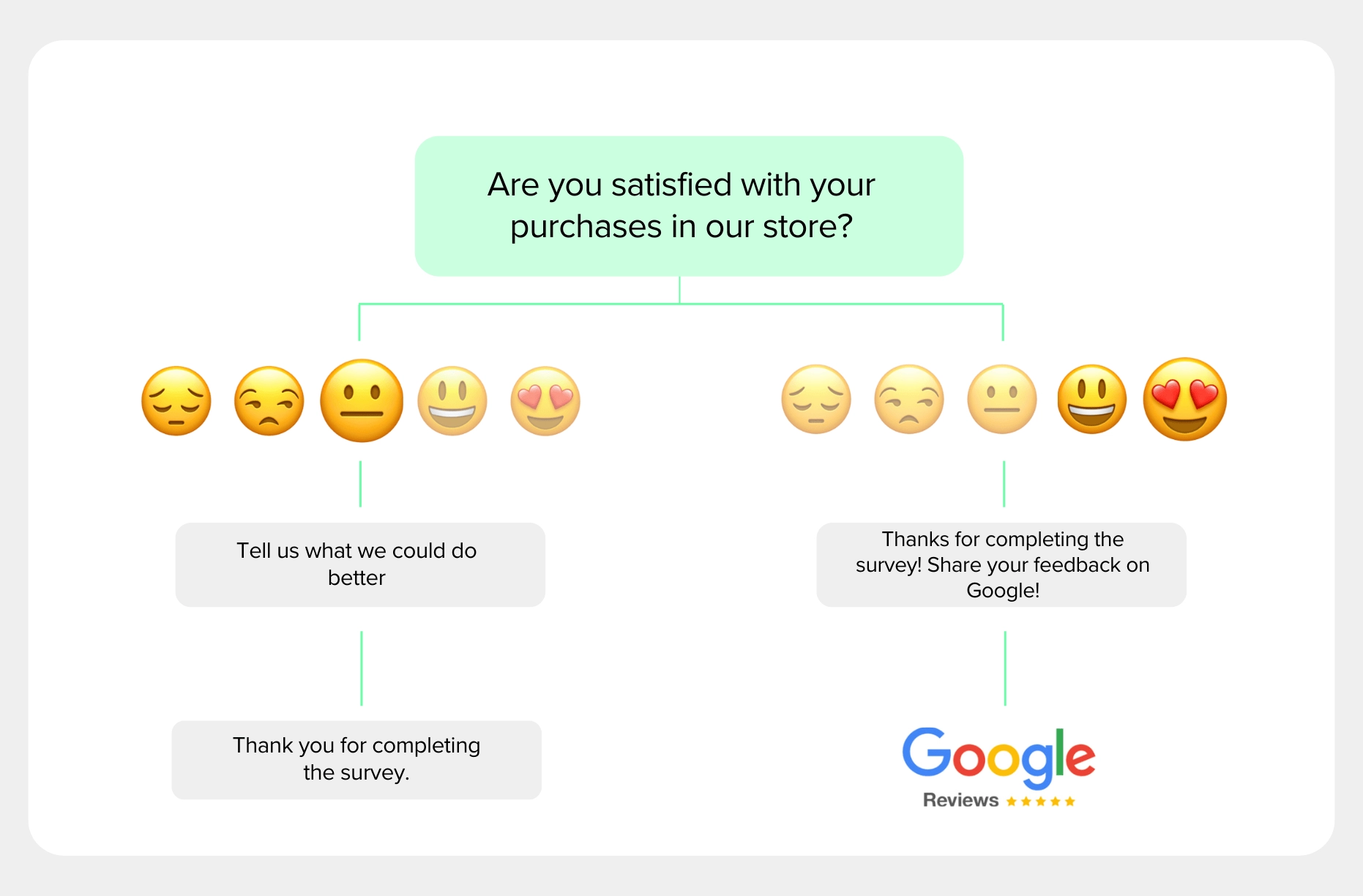 How to Increase Google Reviews and Your Rating (Without Hacks)