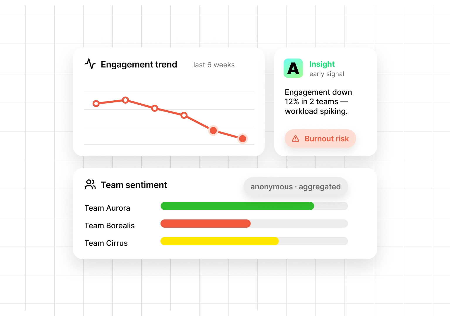 Early burnout and disengagement detection dashboard for HR