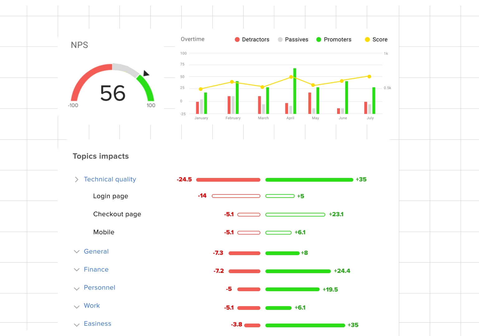 Analytics dashboard with NPS gauge, trends, and topic impacts