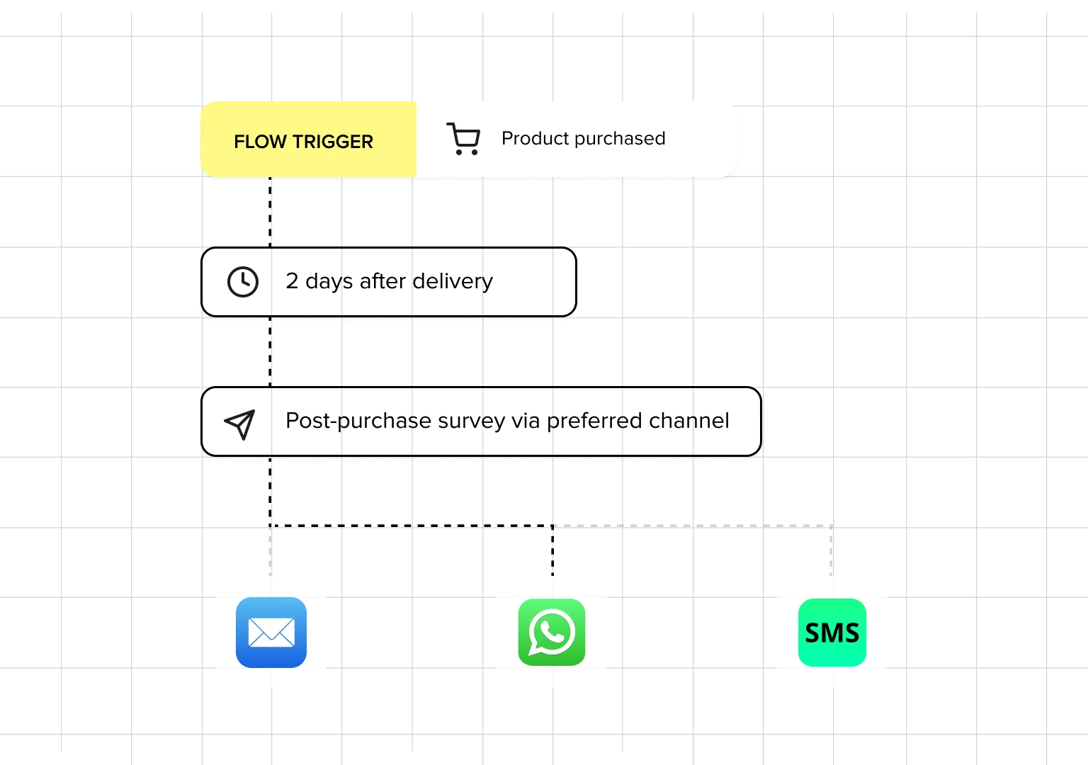 Survey distribution flow with email, WhatsApp, and SMS channels
