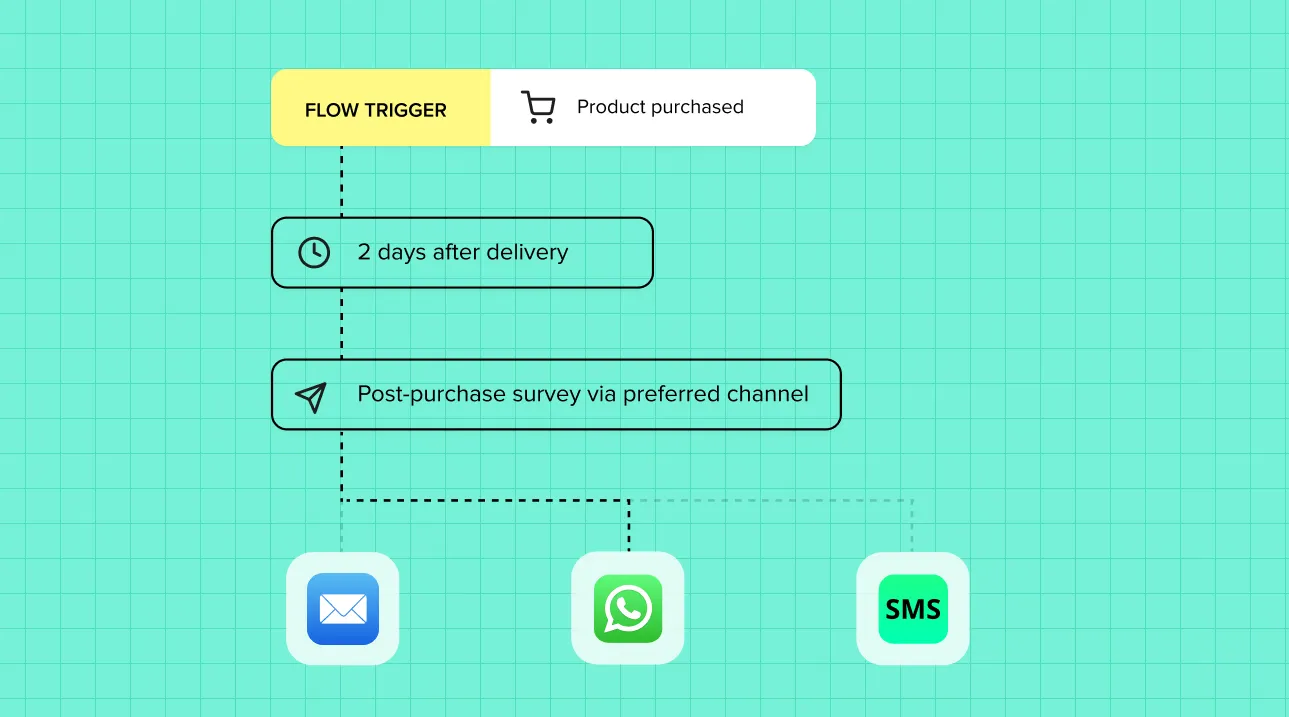 Post-purchase survey collecting feedback after an online order is completed.