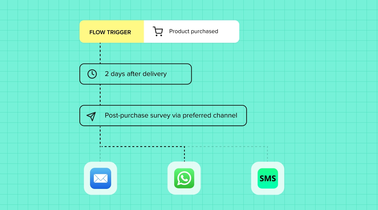 Post-Purchase Survey: Questions, Timing & Examples