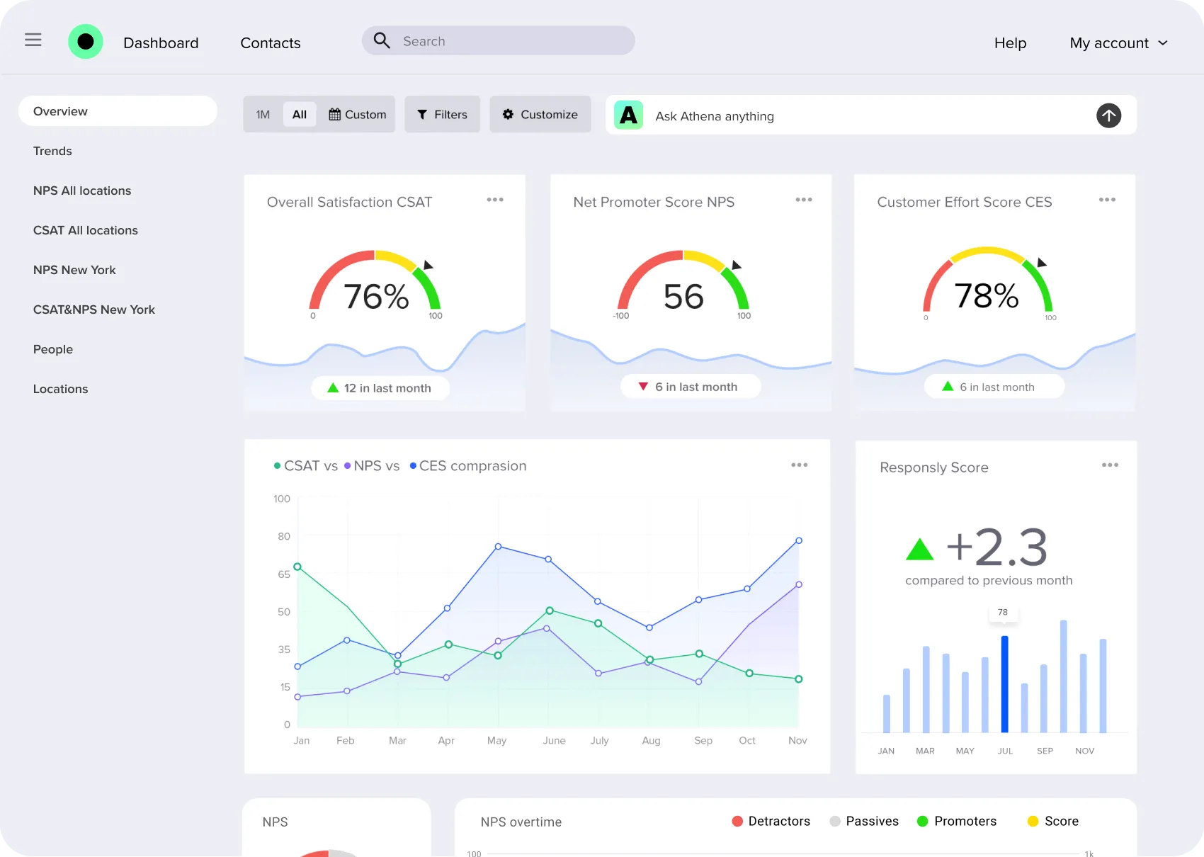 Dashboard with in-app survey results
