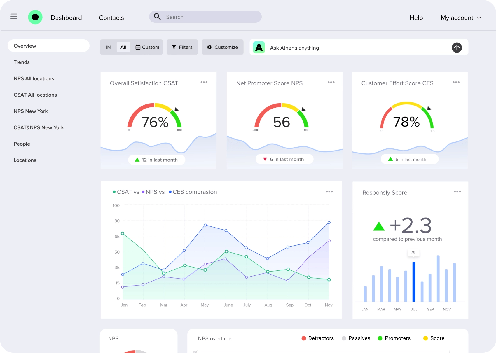 Rich survey analytics with CSAT, NPS, CES dashboards and score comparisons