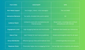 SMS vs. WhatsApp: Choose the best channel for survey distribution