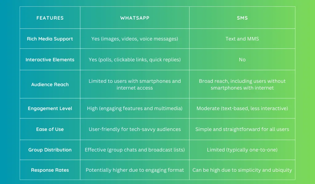 Discover the benefits of WhatsApp vs. SMS for your business needs. Choose the right channel for survey distribution.