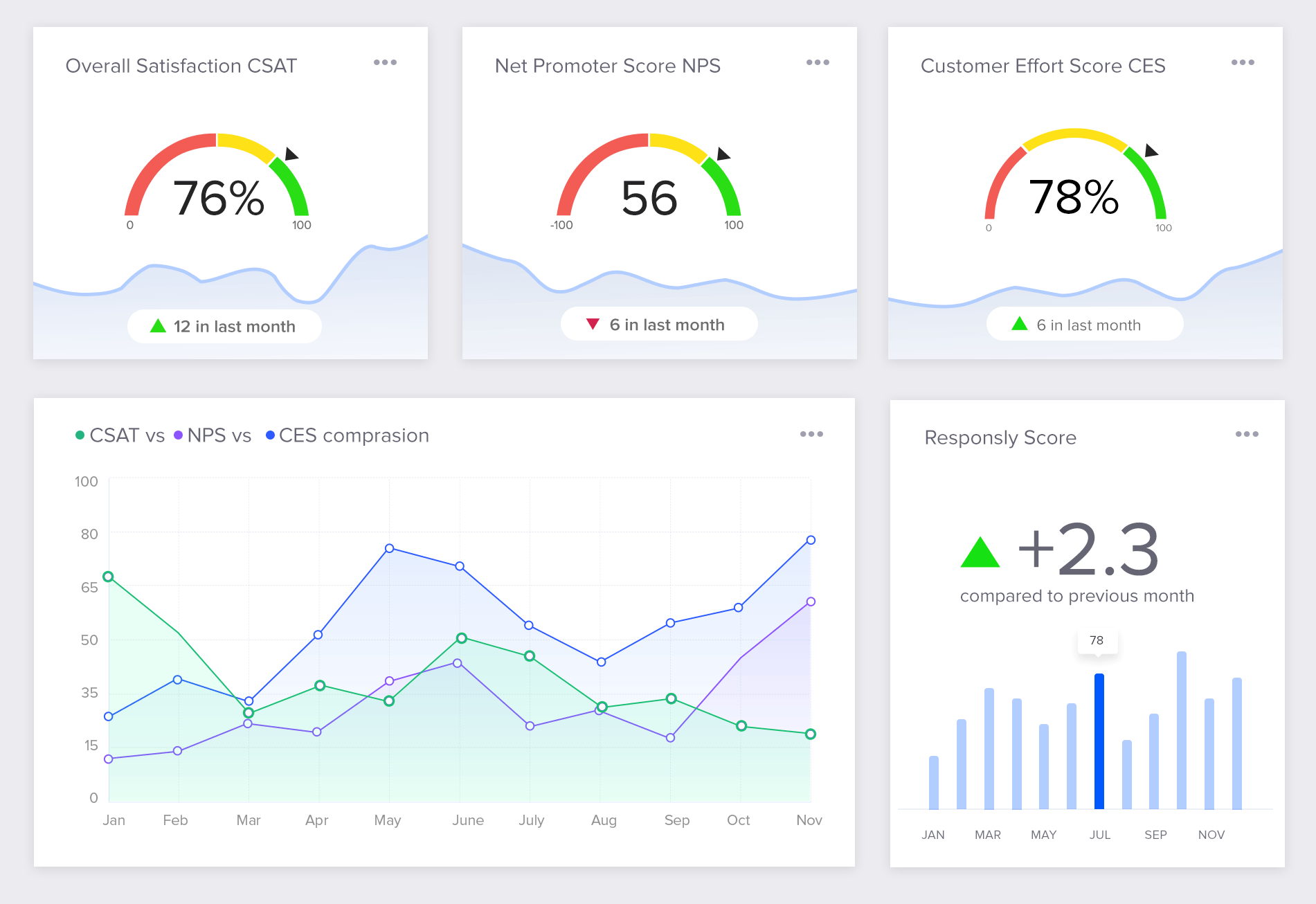 Survey insights